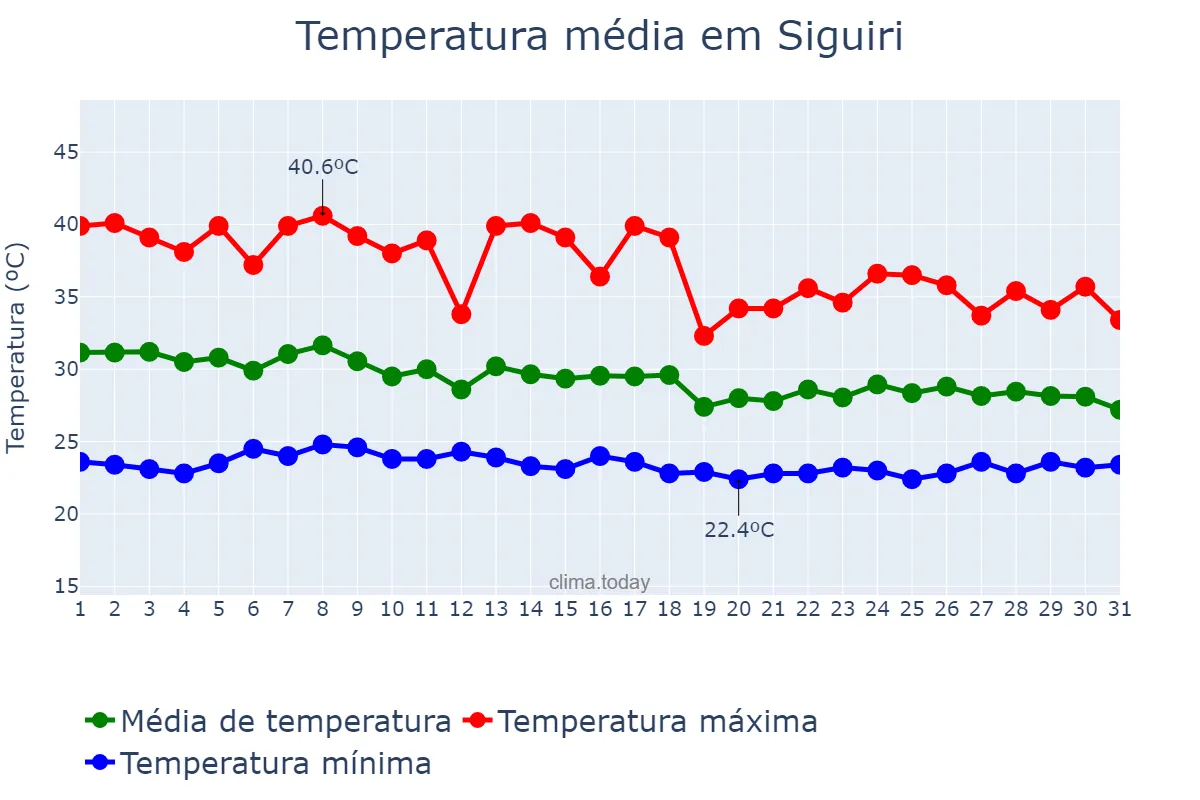 Temperatura em maio em Siguiri, Kankan, GN