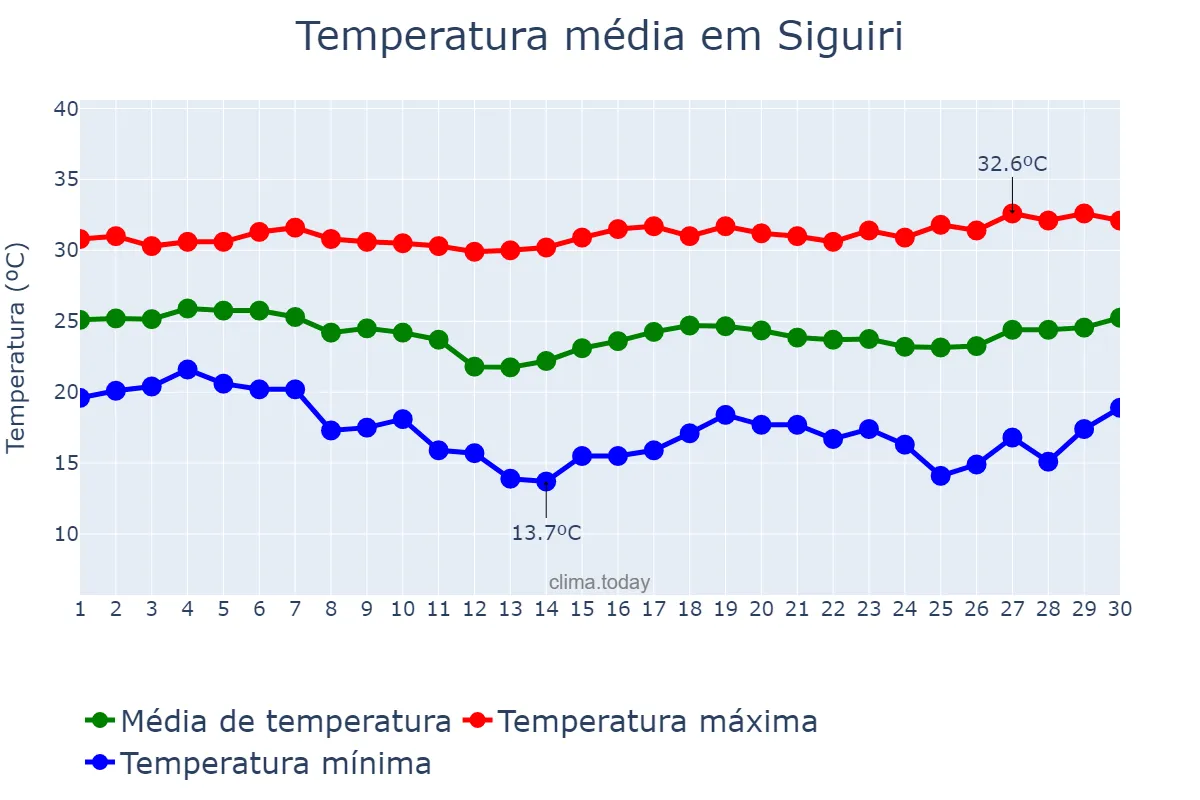 Temperatura em novembro em Siguiri, Kankan, GN