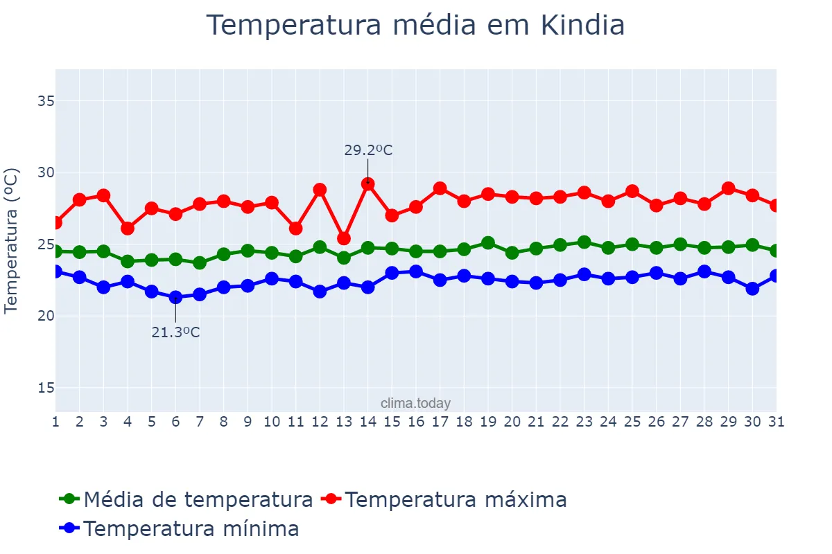 Temperatura em agosto em Kindia, Kindia, GN