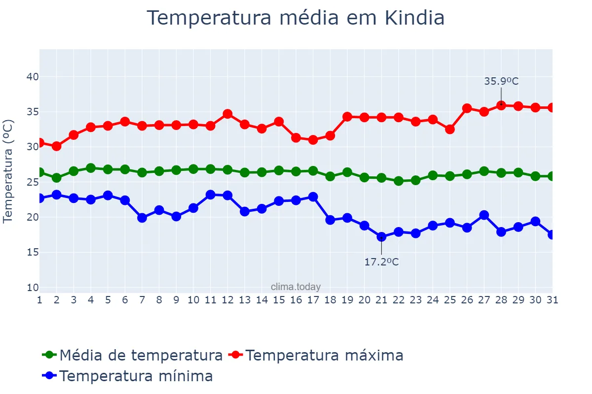 Temperatura em dezembro em Kindia, Kindia, GN