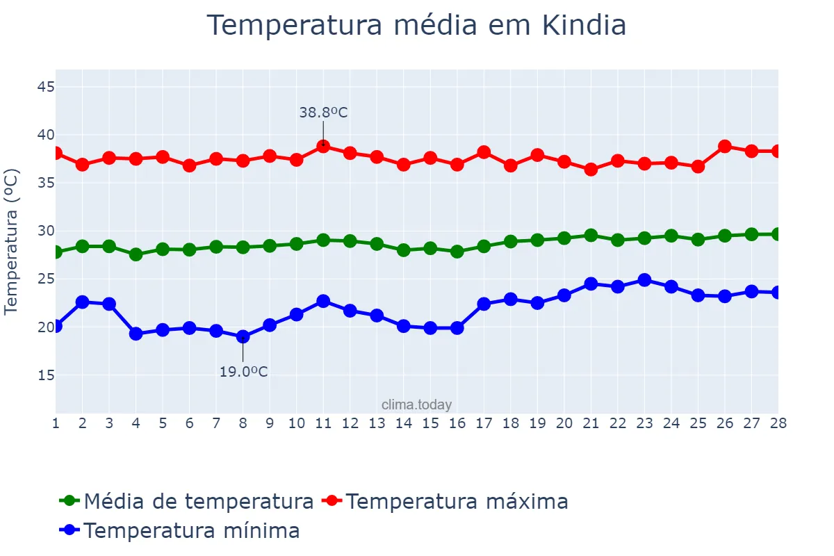 Temperatura em fevereiro em Kindia, Kindia, GN