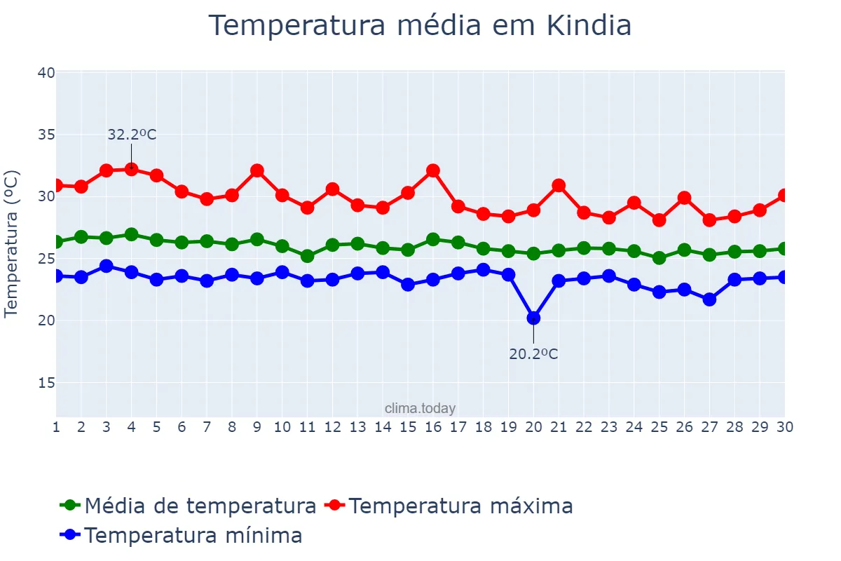 Temperatura em junho em Kindia, Kindia, GN