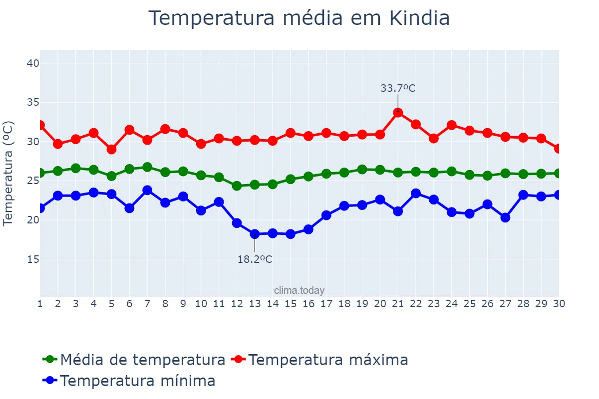 Temperatura em novembro em Kindia, Kindia, GN