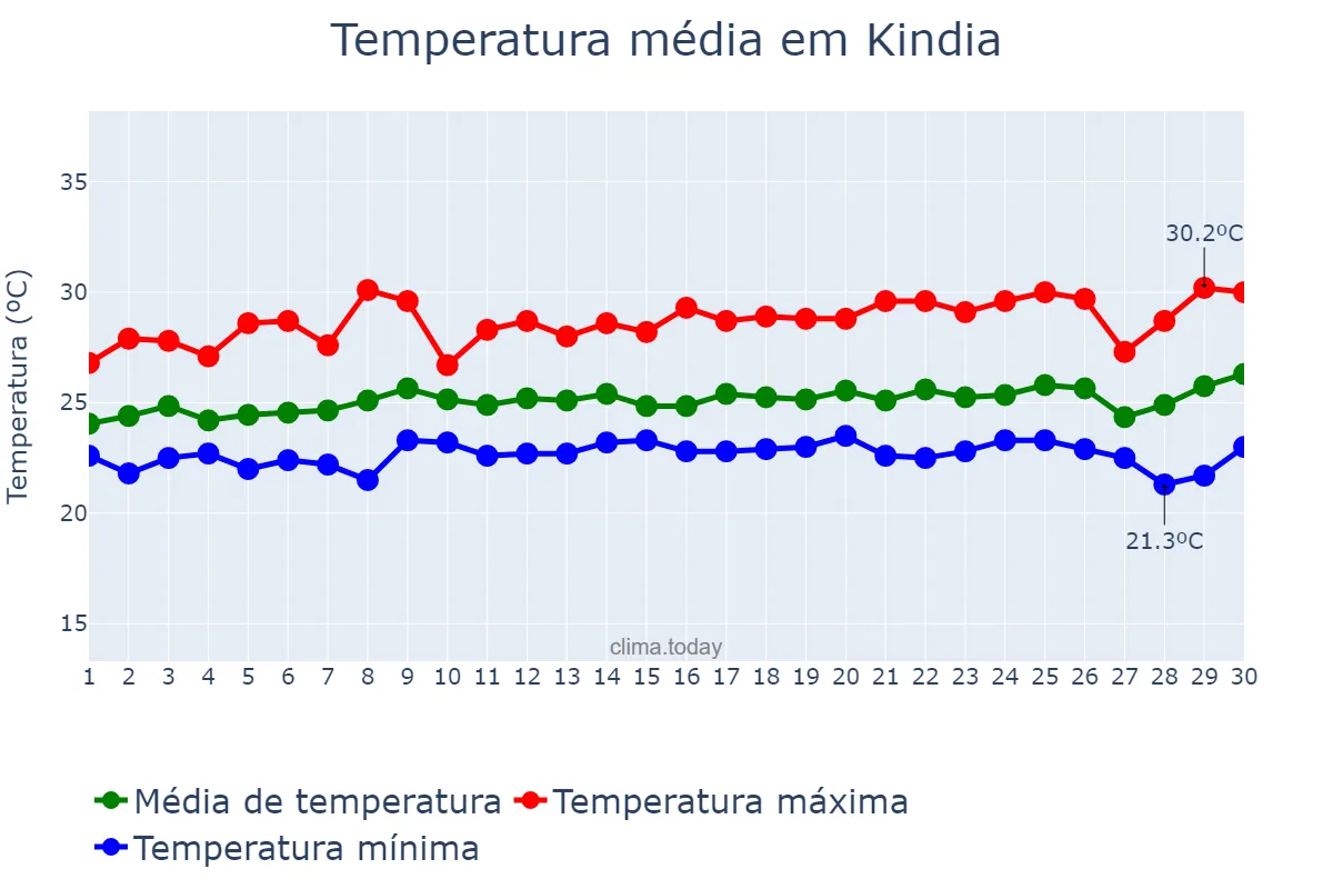 Temperatura em setembro em Kindia, Kindia, GN