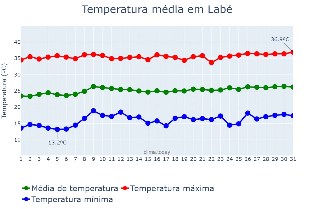 Temperatura em janeiro em Labé, Labé, GN