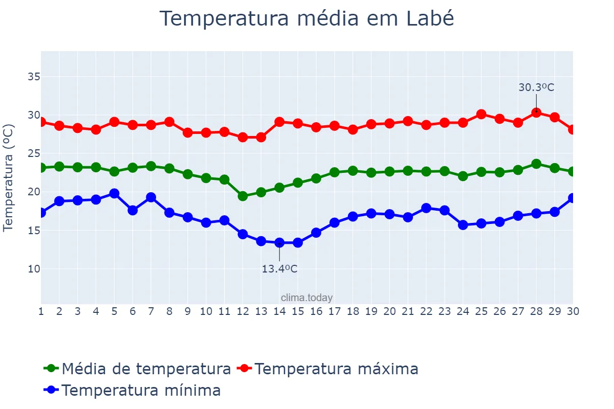 Temperatura em novembro em Labé, Labé, GN
