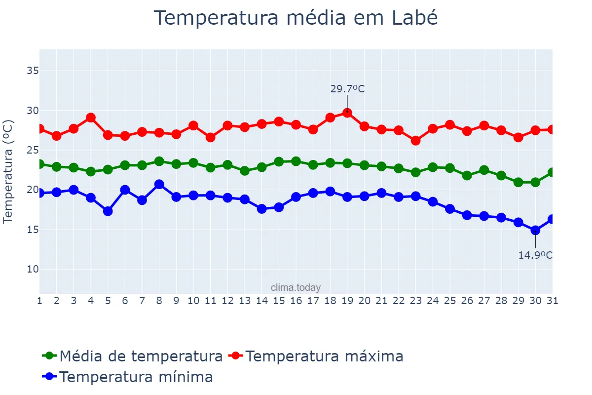 Temperatura em outubro em Labé, Labé, GN