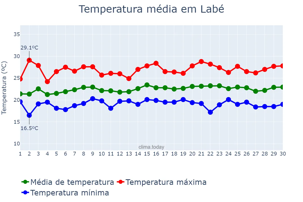 Temperatura em setembro em Labé, Labé, GN