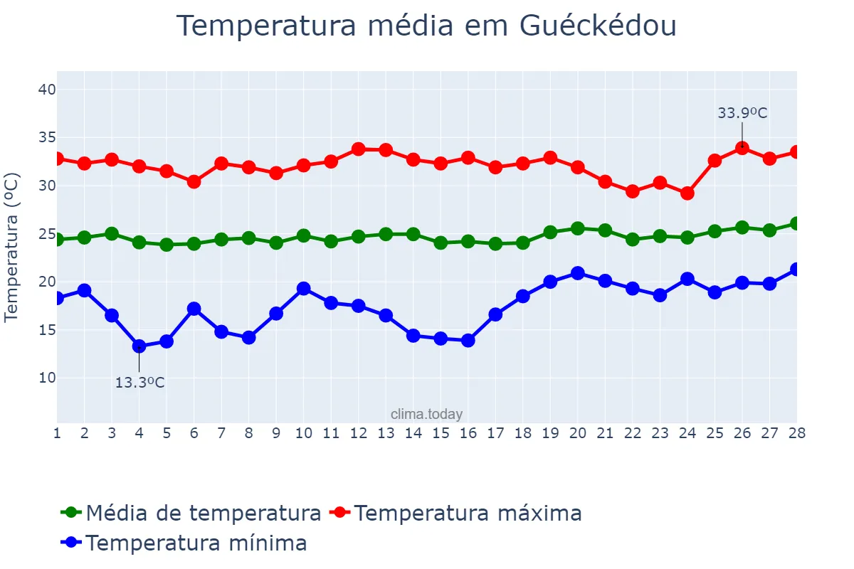 Temperatura em fevereiro em Guéckédou, N’Zérékoré, GN