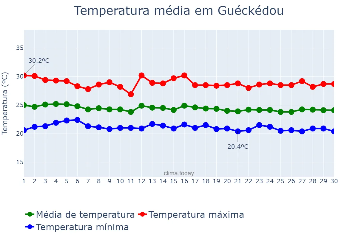 Temperatura em junho em Guéckédou, N’Zérékoré, GN