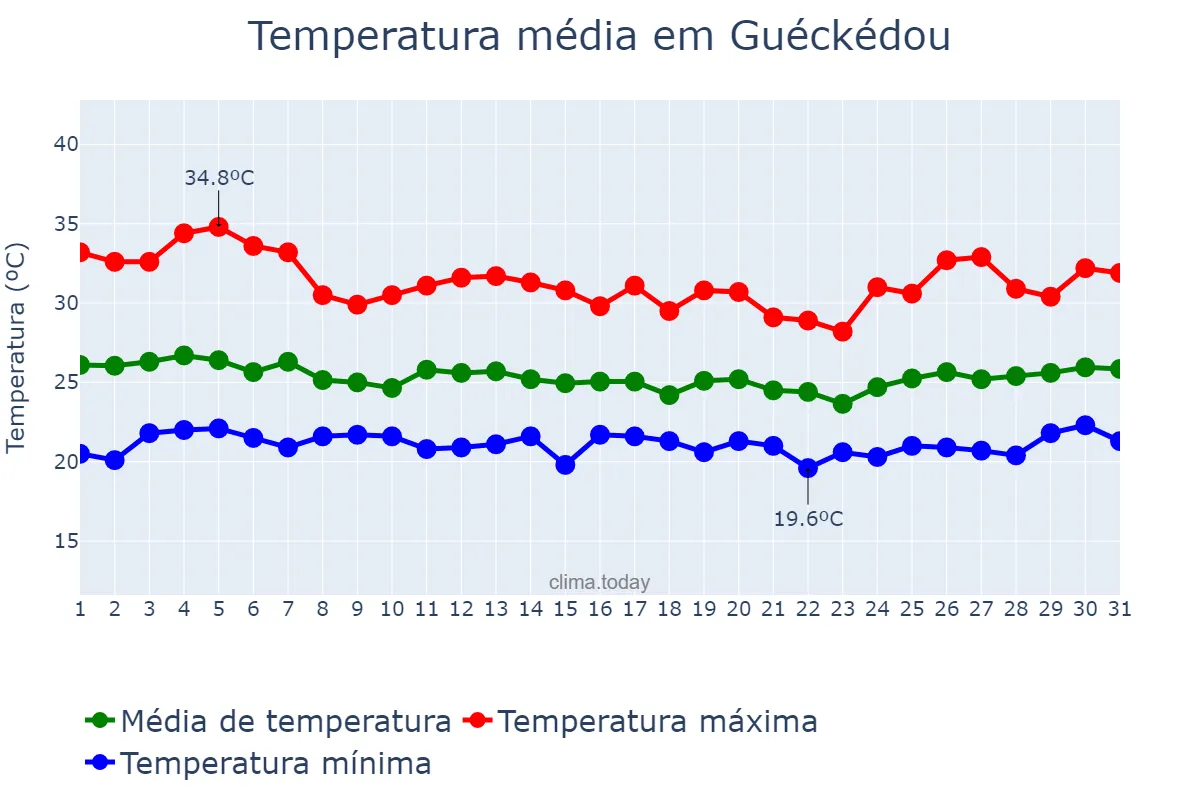 Temperatura em marco em Guéckédou, N’Zérékoré, GN