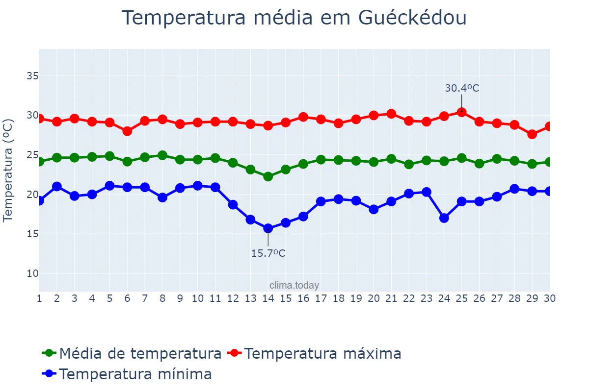 Temperatura em novembro em Guéckédou, N’Zérékoré, GN
