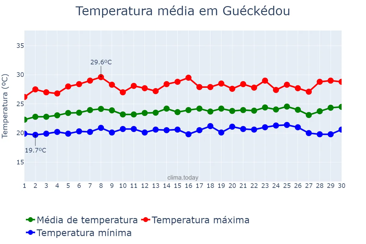 Temperatura em setembro em Guéckédou, N’Zérékoré, GN
