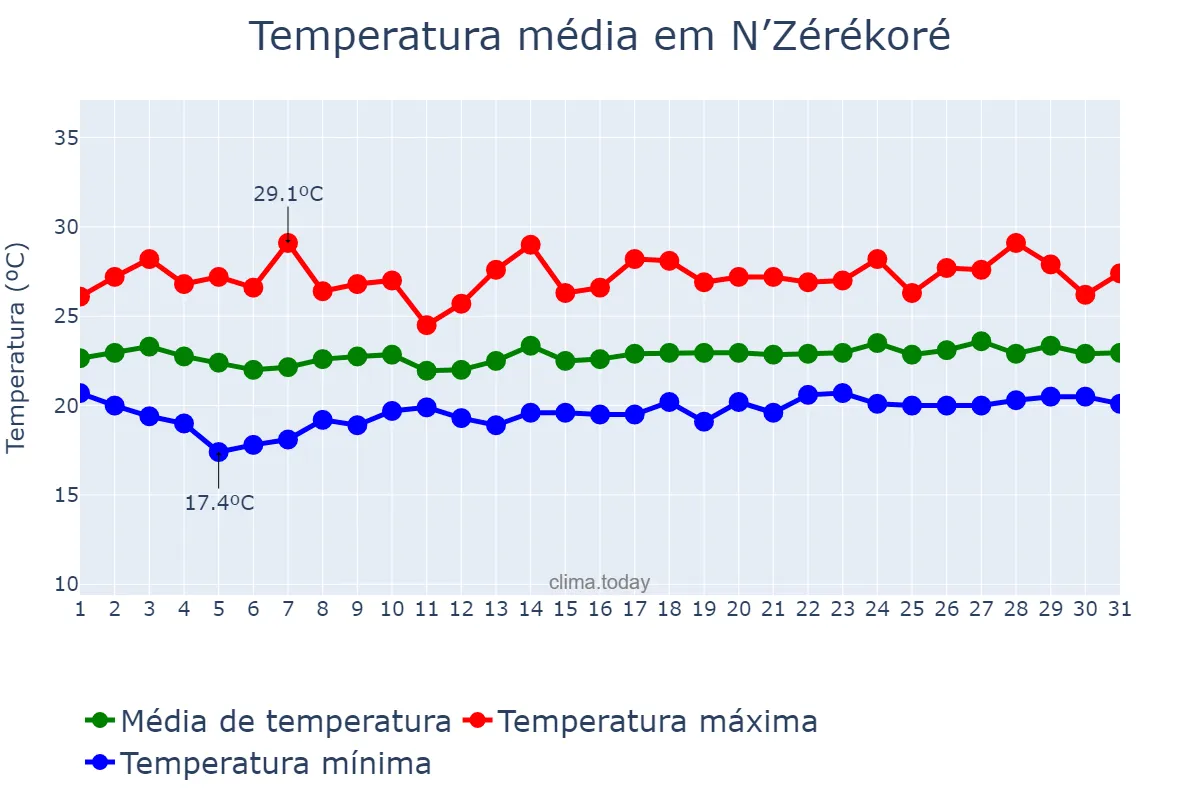 Temperatura em agosto em N’Zérékoré, N’Zérékoré, GN