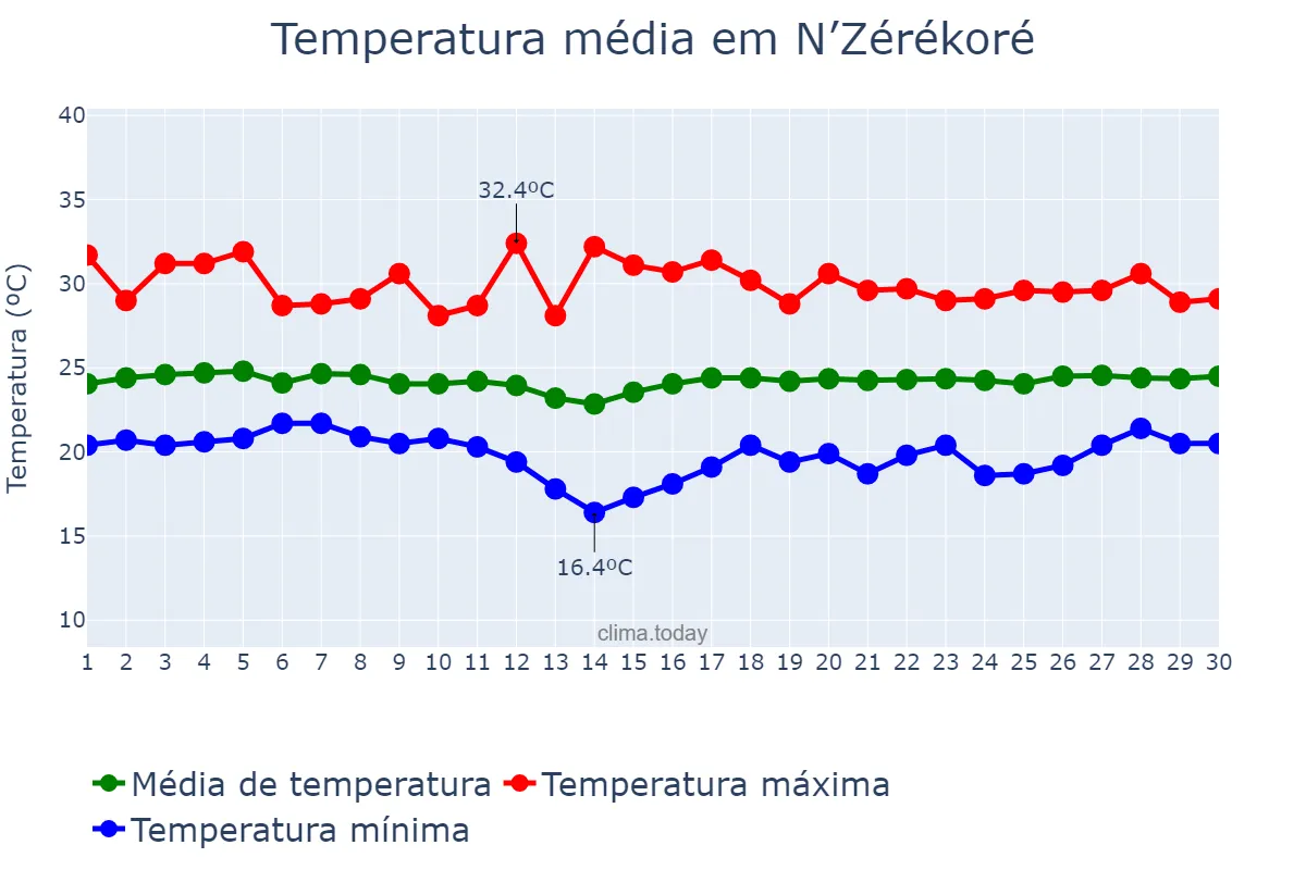 Temperatura em novembro em N’Zérékoré, N’Zérékoré, GN