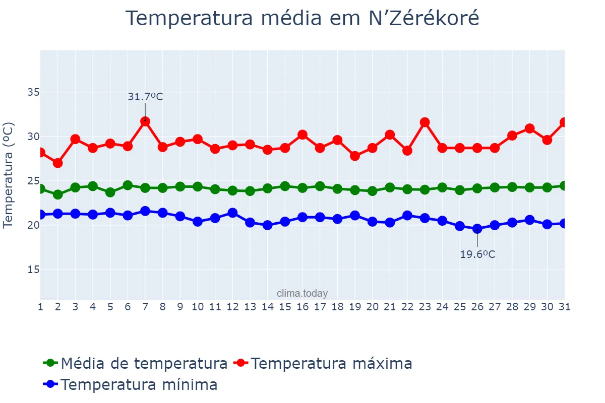 Temperatura em outubro em N’Zérékoré, N’Zérékoré, GN