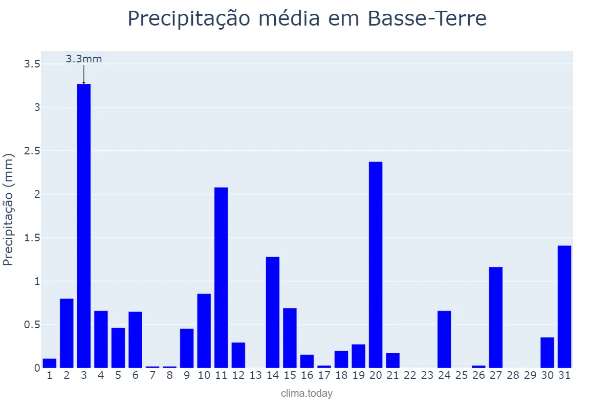 Precipitação em maio em Basse-Terre, nan, GP
