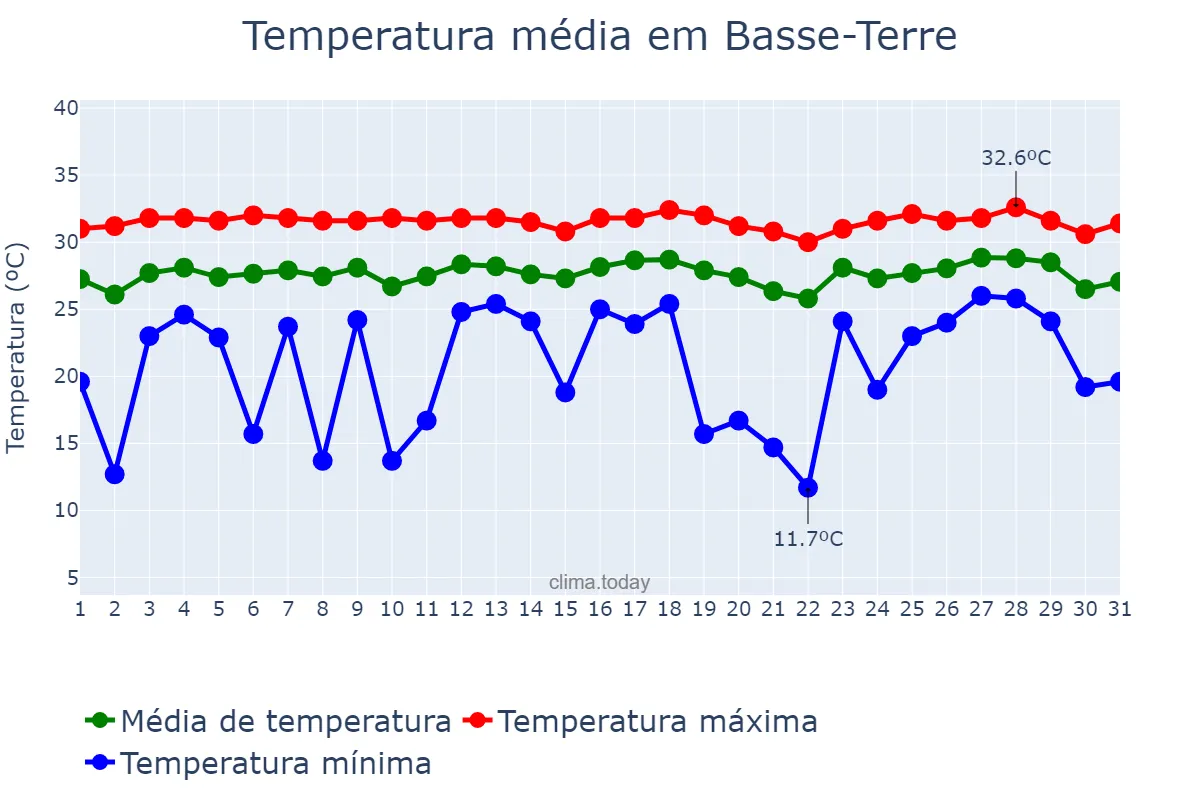 Temperatura em agosto em Basse-Terre, nan, GP