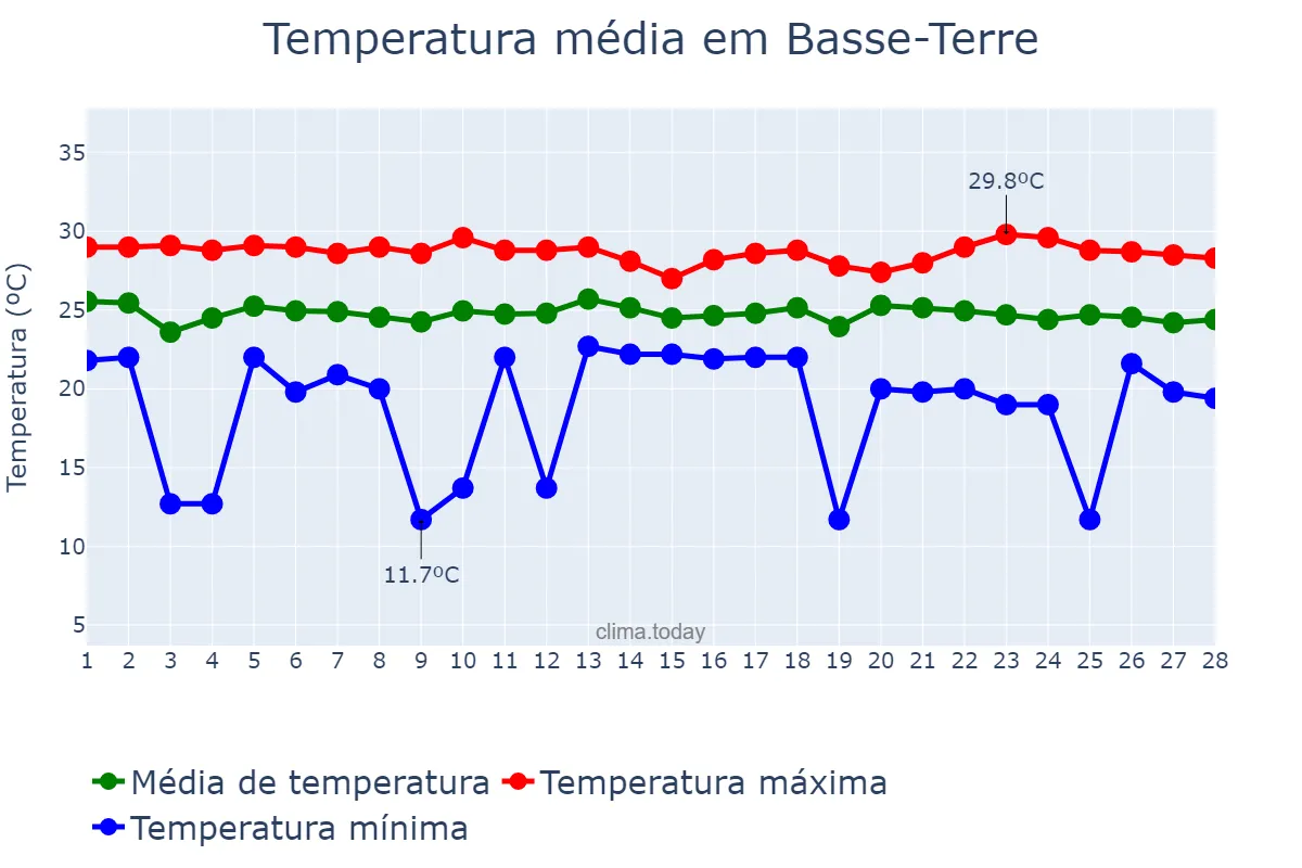 Temperatura em fevereiro em Basse-Terre, nan, GP