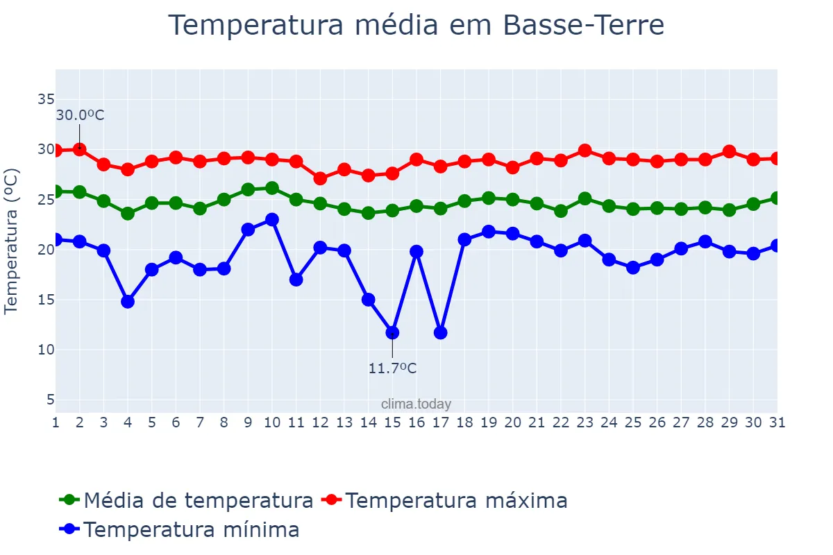 Temperatura em janeiro em Basse-Terre, nan, GP