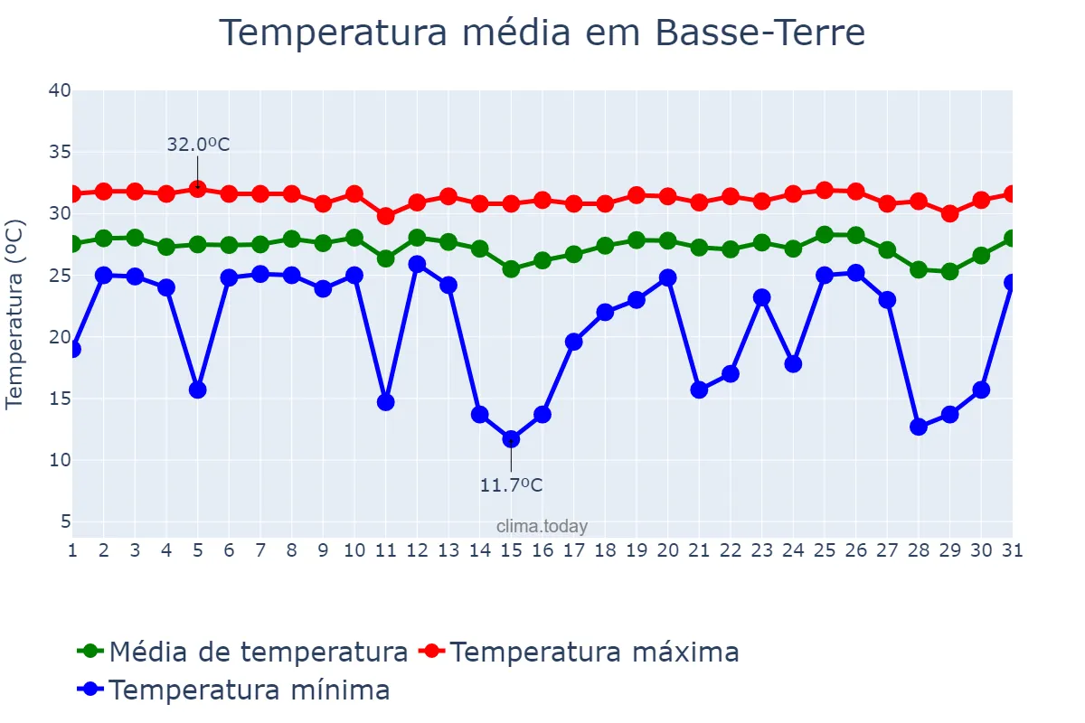 Temperatura em julho em Basse-Terre, nan, GP