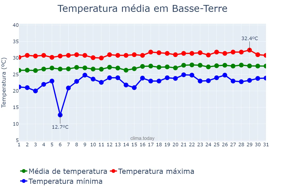 Temperatura em maio em Basse-Terre, nan, GP