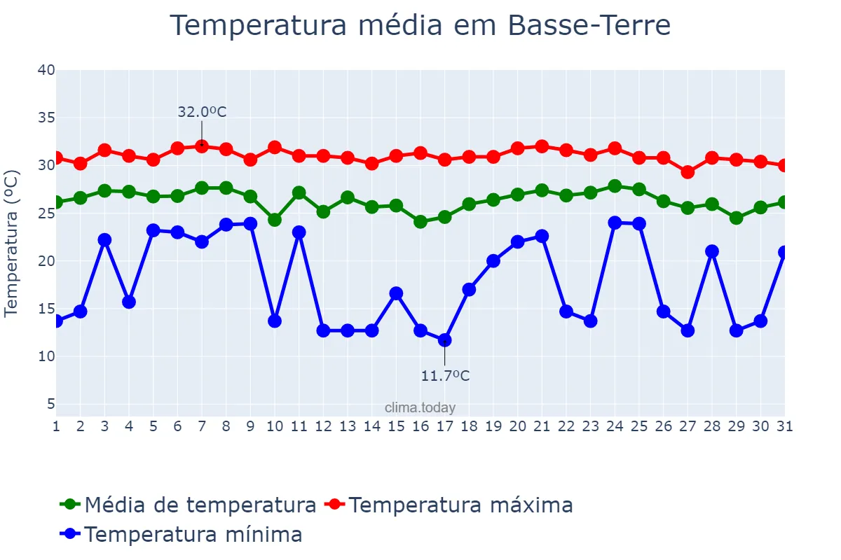 Temperatura em outubro em Basse-Terre, nan, GP