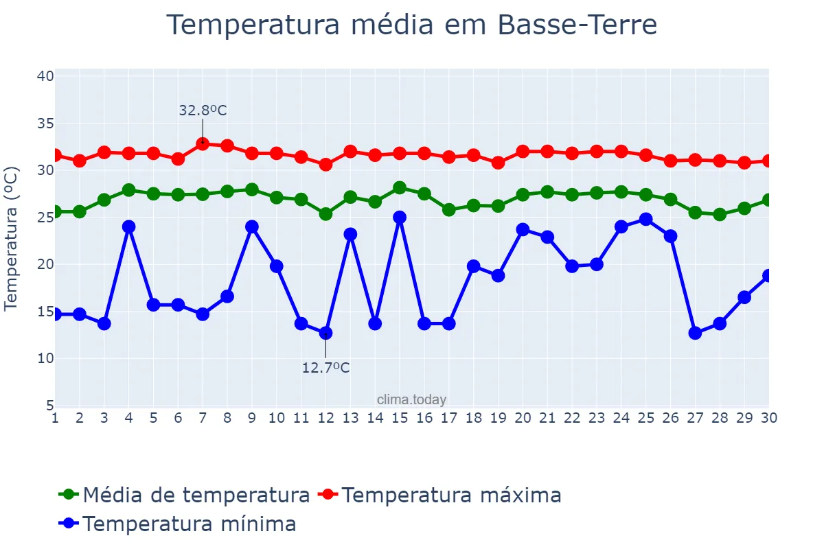 Temperatura em setembro em Basse-Terre, nan, GP