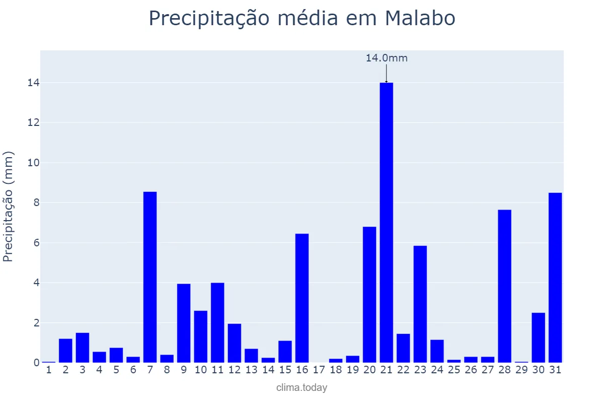 Precipitação em agosto em Malabo, Bioko Norte, GQ
