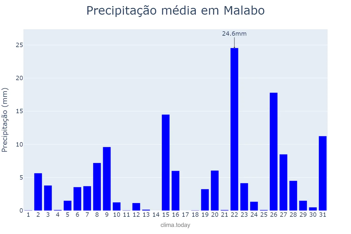 Precipitação em maio em Malabo, Bioko Norte, GQ
