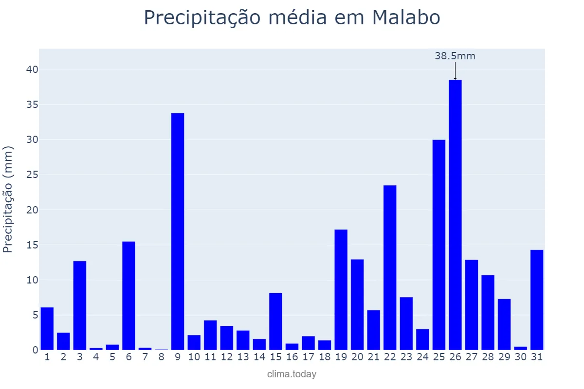 Precipitação em outubro em Malabo, Bioko Norte, GQ