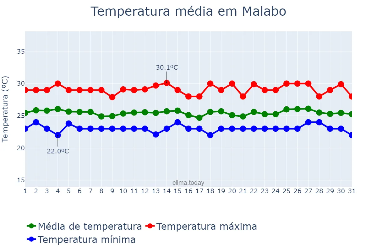Temperatura em agosto em Malabo, Bioko Norte, GQ