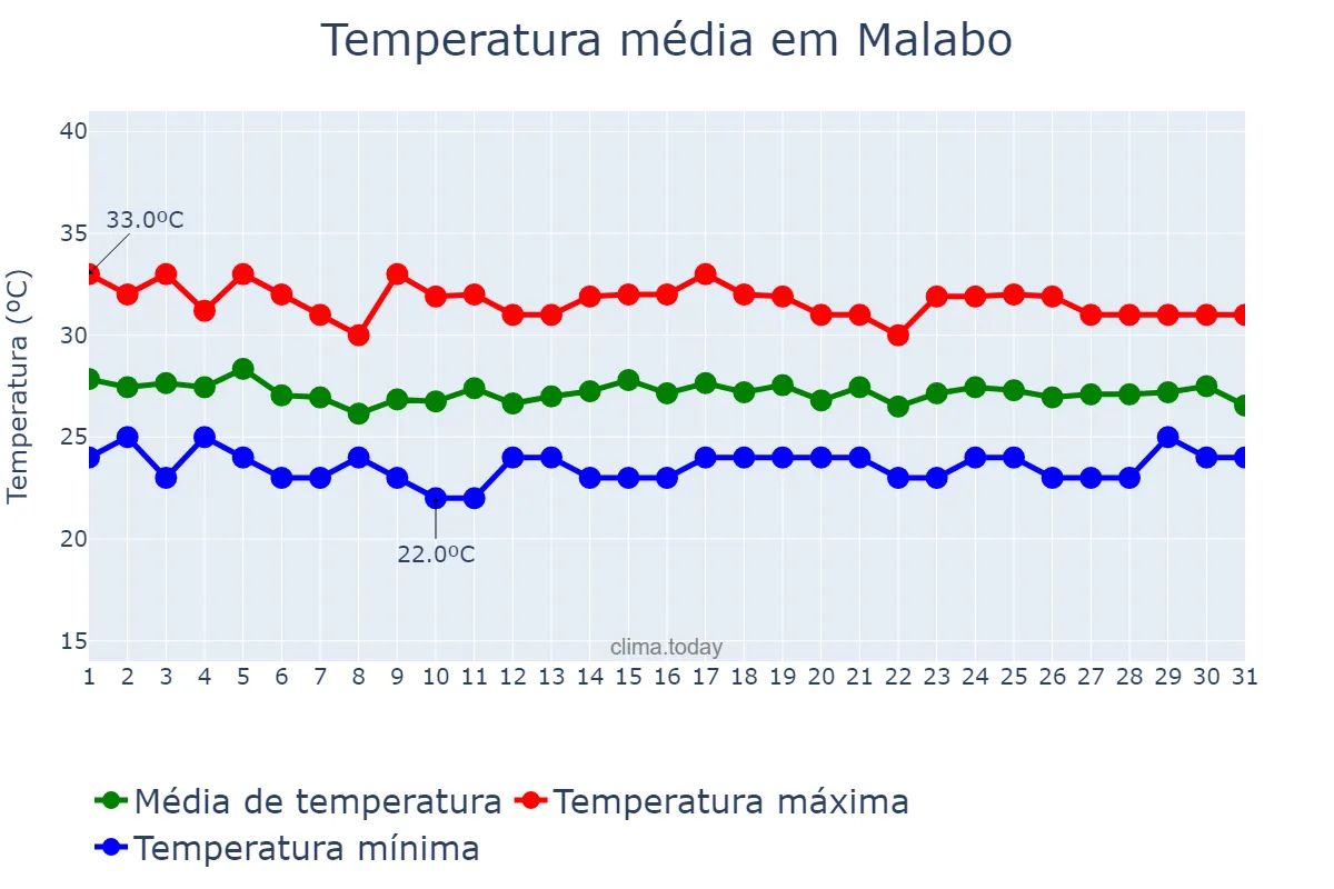 Temperatura em maio em Malabo, Bioko Norte, GQ