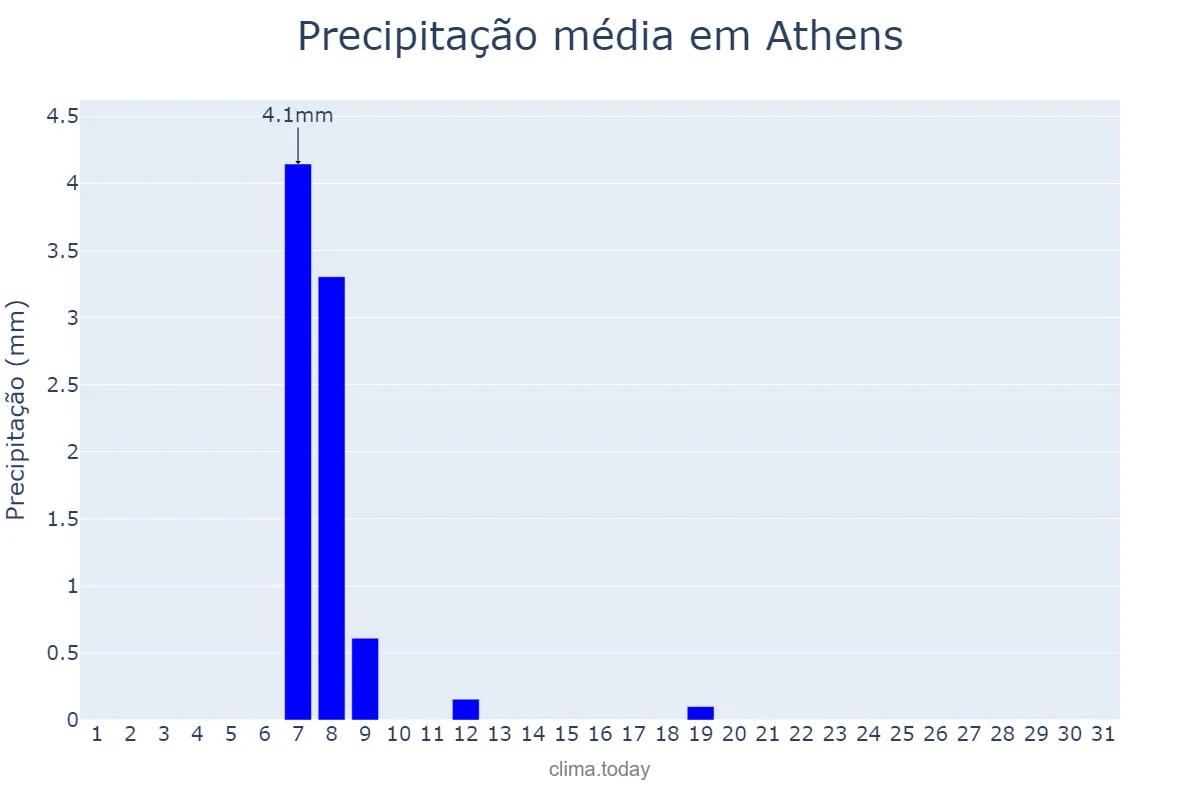 Precipitação em agosto em Athens, Attikí, GR