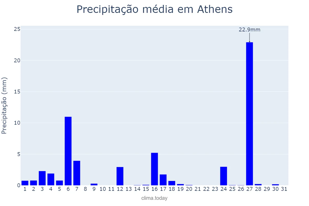 Precipitação em janeiro em Athens, Attikí, GR