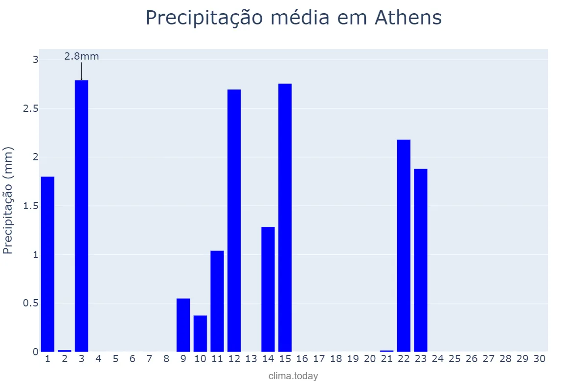Precipitação em junho em Athens, Attikí, GR