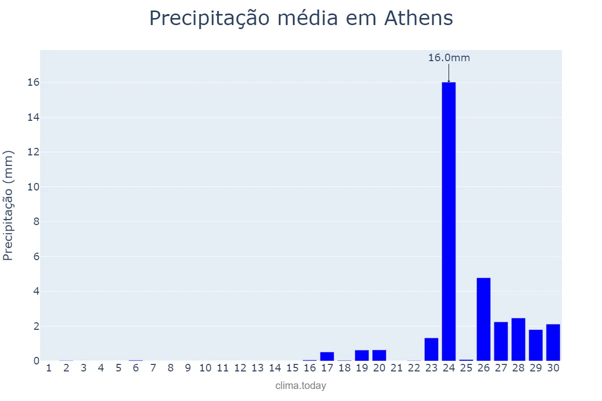 Precipitação em novembro em Athens, Attikí, GR