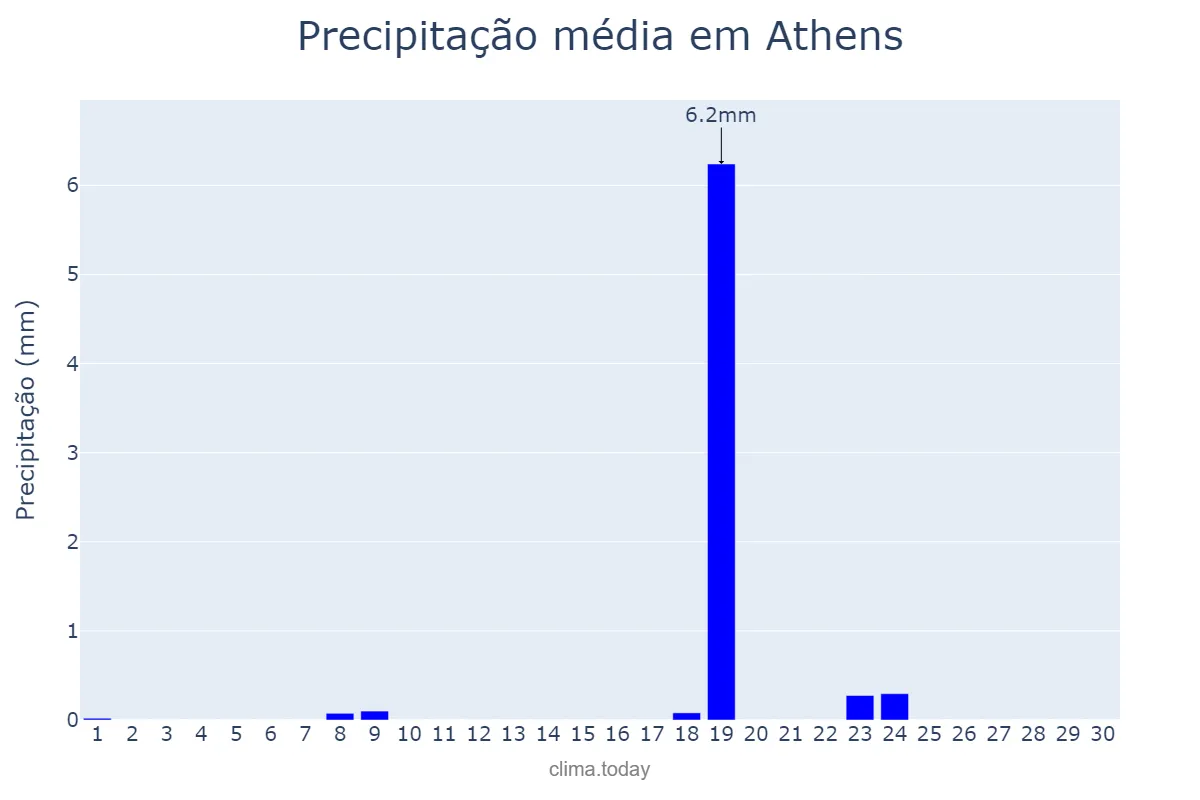 Precipitação em setembro em Athens, Attikí, GR