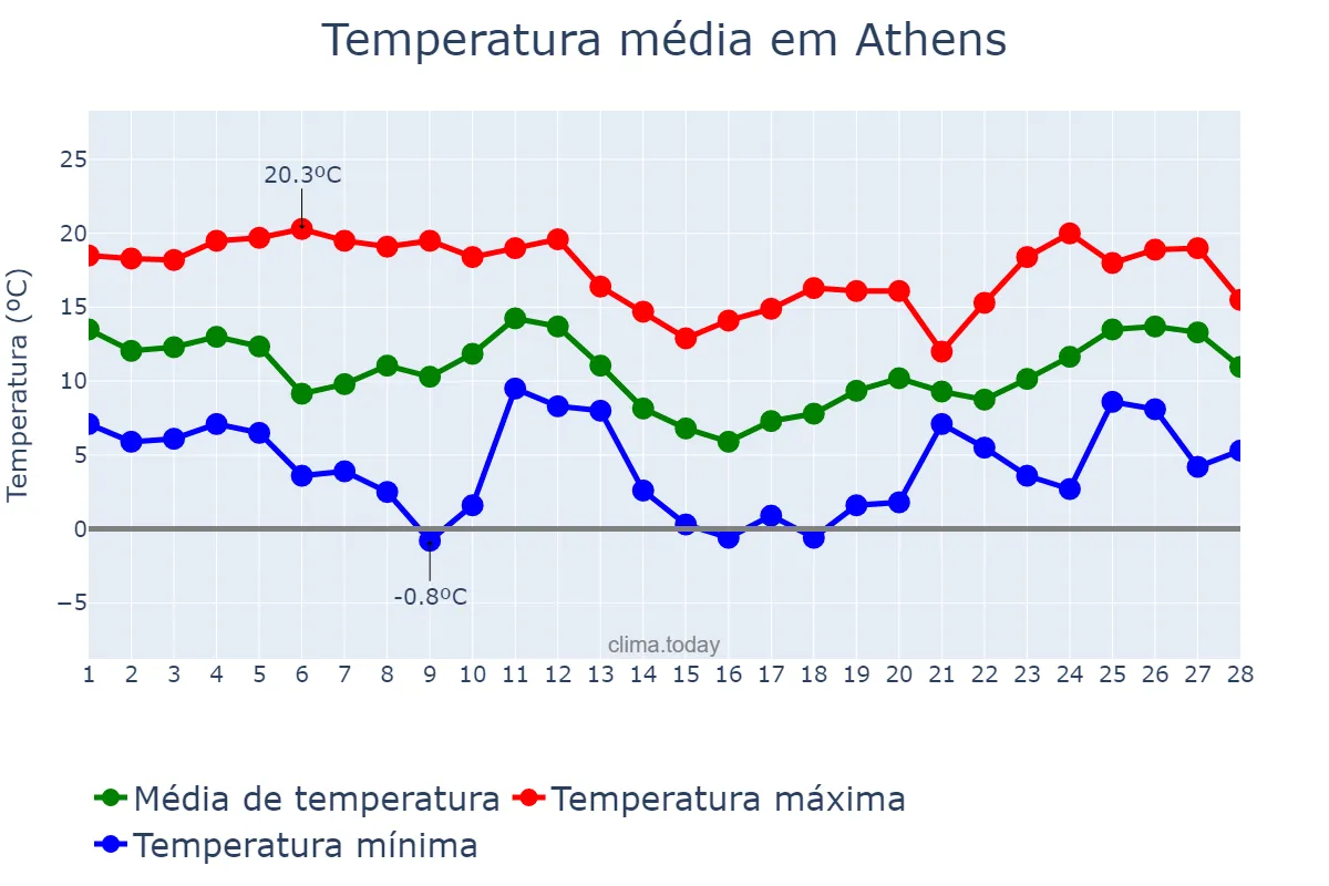 Temperatura em fevereiro em Athens, Attikí, GR