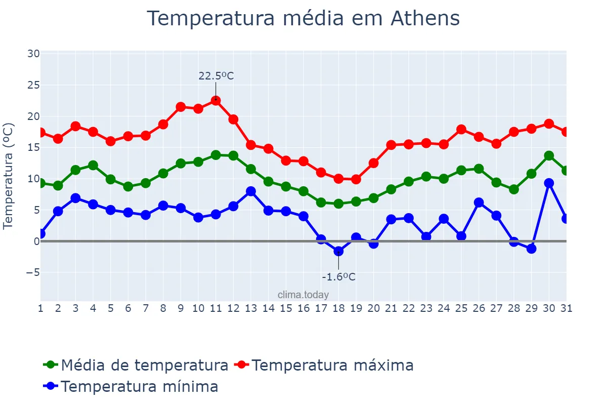 Temperatura em janeiro em Athens, Attikí, GR