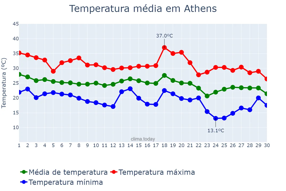 Temperatura em setembro em Athens, Attikí, GR