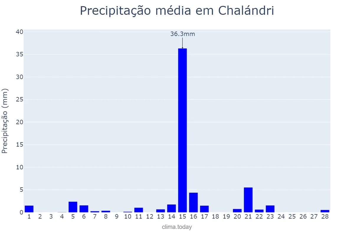 Precipitação em fevereiro em Chalándri, Attikí, GR