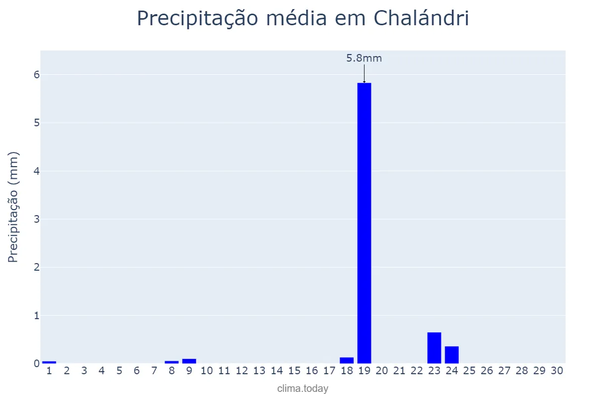 Precipitação em setembro em Chalándri, Attikí, GR