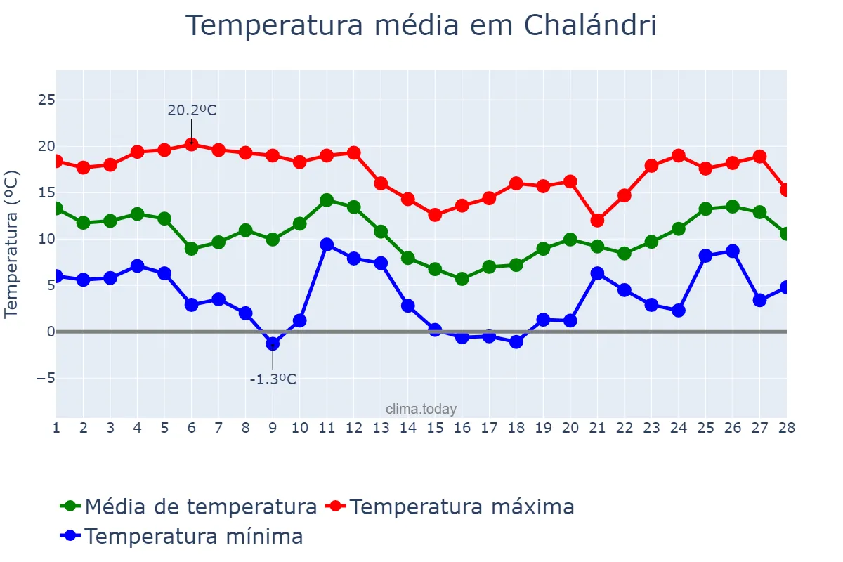Temperatura em fevereiro em Chalándri, Attikí, GR