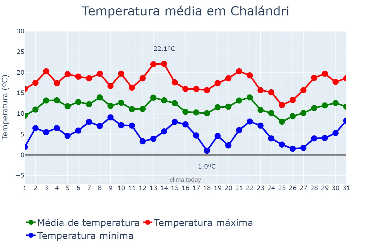 Temperatura em marco em Chalándri, Attikí, GR
