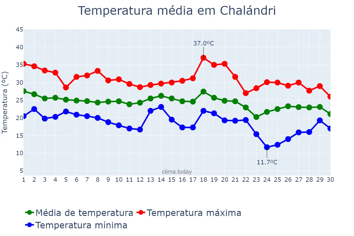 Temperatura em setembro em Chalándri, Attikí, GR