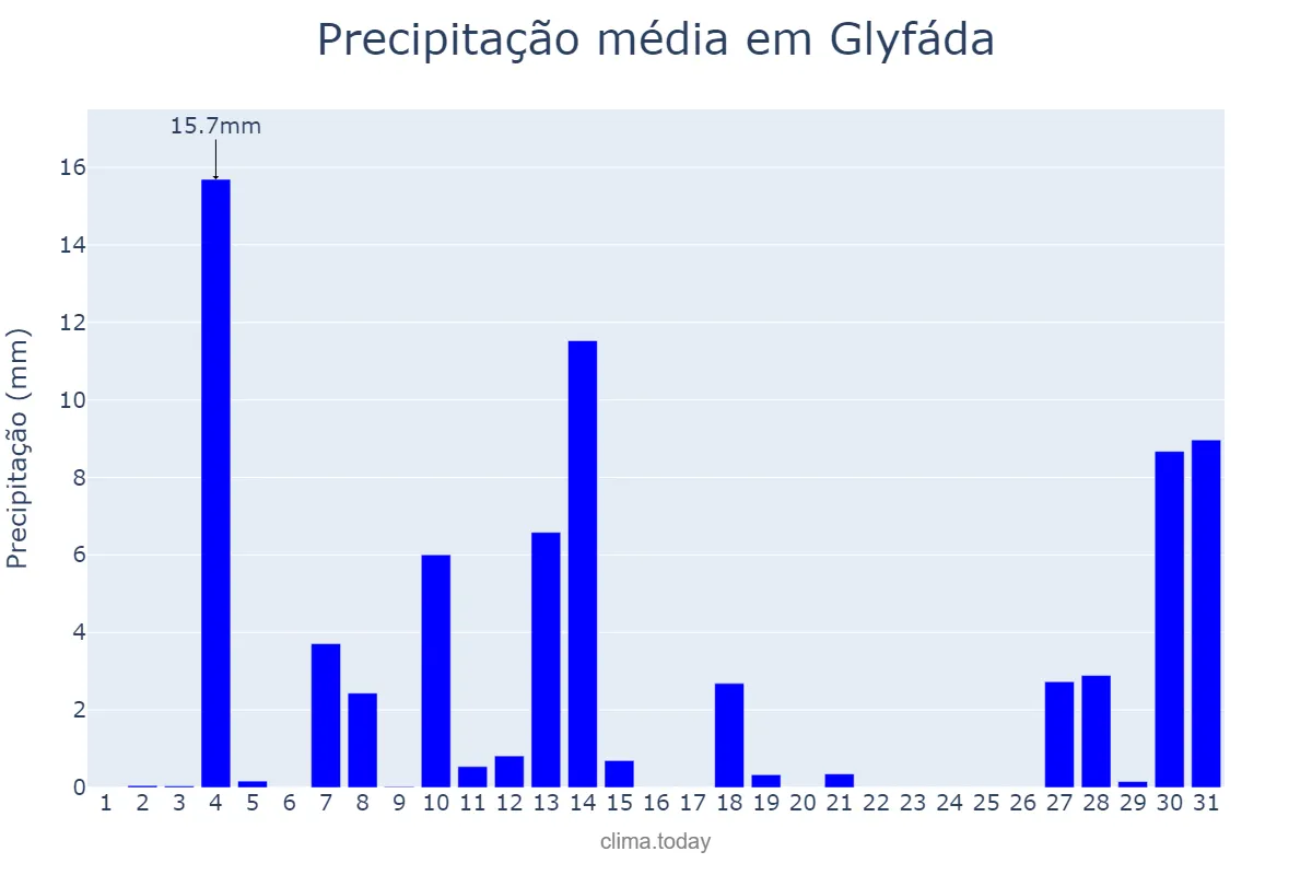 Precipitação em dezembro em Glyfáda, Attikí, GR