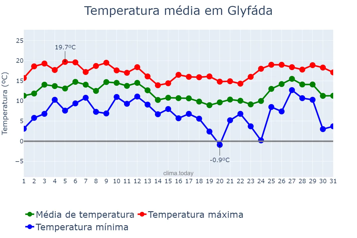 Temperatura em dezembro em Glyfáda, Attikí, GR