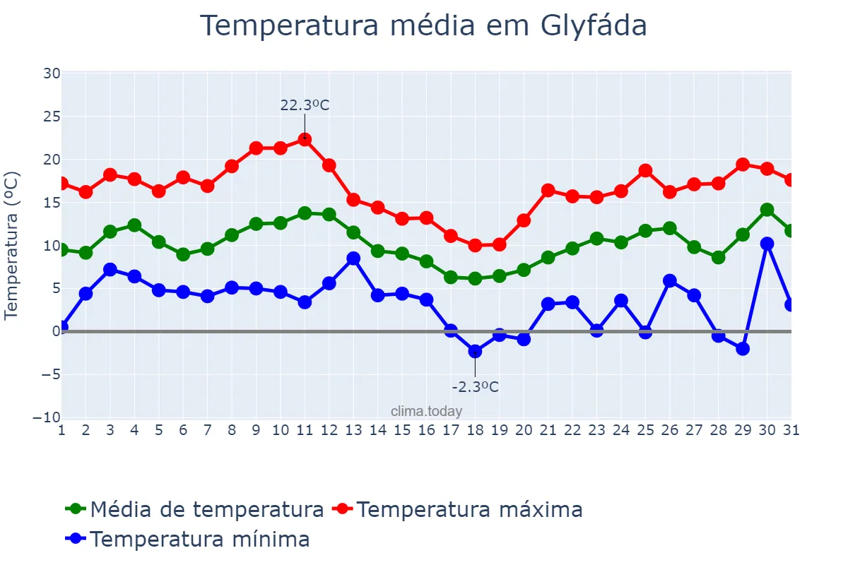 Temperatura em janeiro em Glyfáda, Attikí, GR