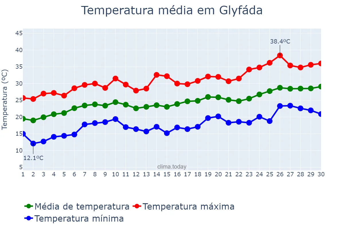 Temperatura em junho em Glyfáda, Attikí, GR
